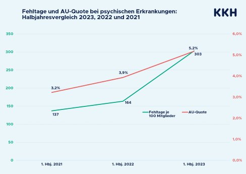 KKH_AU-Daten+Psyche_Fehltage+und+AU-Quote+Halbjahresvergleich.jpg